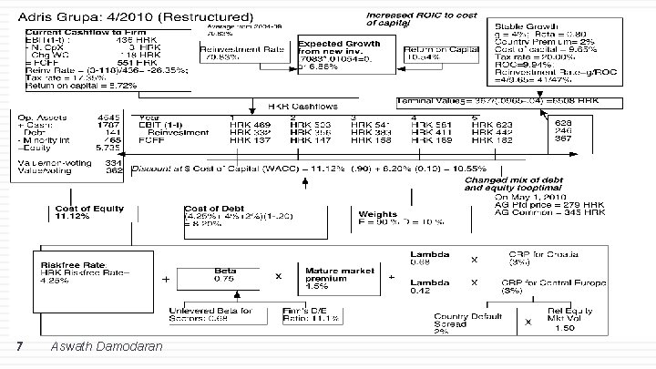 7 Aswath Damodaran 