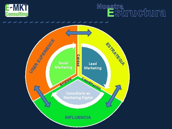 Nuestra Estructura IE N US ER EX P ER A l ná Lead Marketing