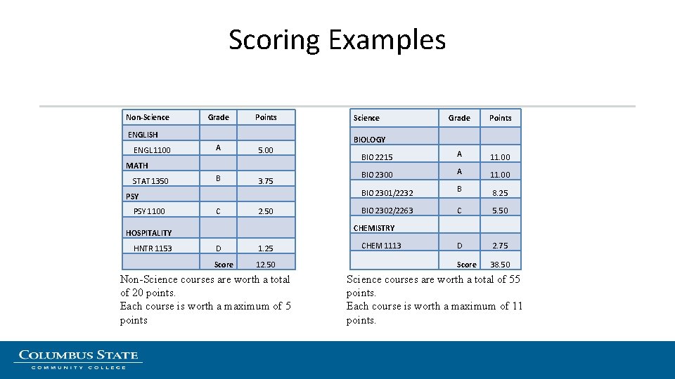 Scoring Examples Non-Science Grade Points ENGLISH ENGL 1100 A 5. 00 MATH Science Grade