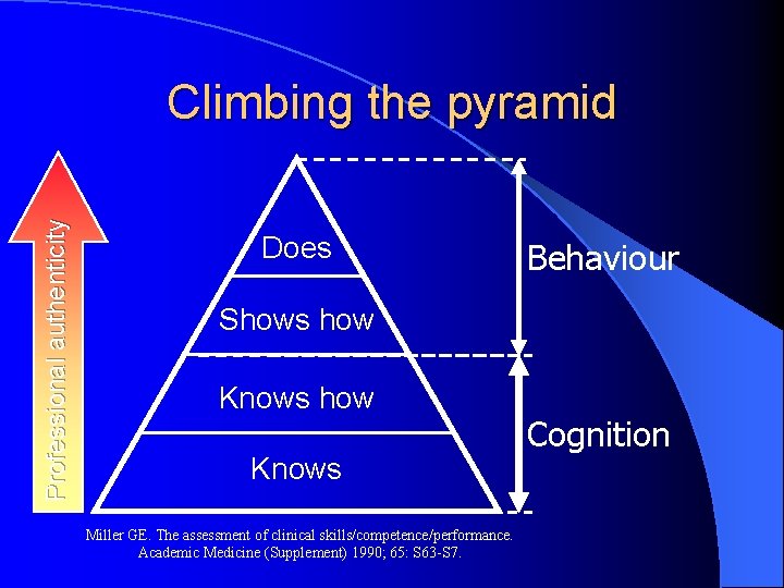 Professional authenticity Climbing the pyramid Does Behaviour Shows how Knows Miller GE. The assessment