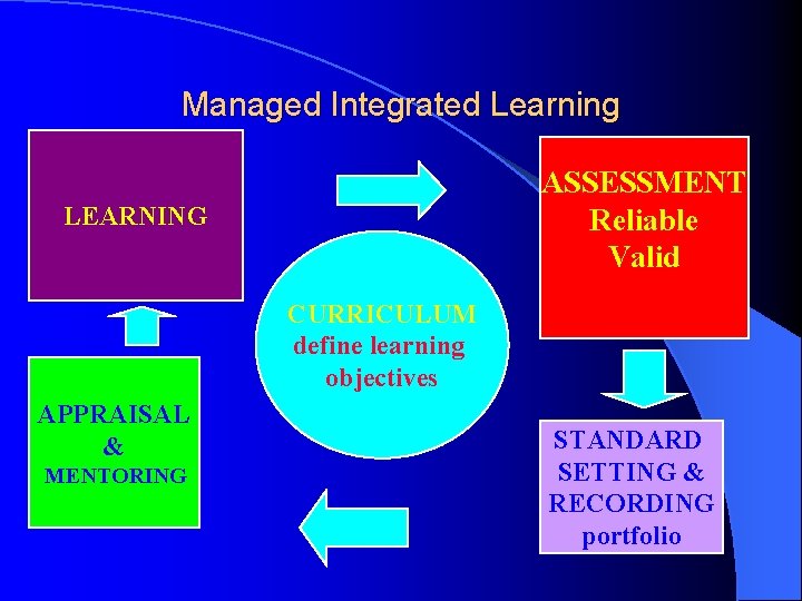 Managed Integrated Learning ASSESSMENT Reliable Valid LEARNING CURRICULUM define learning objectives APPRAISAL & MENTORING