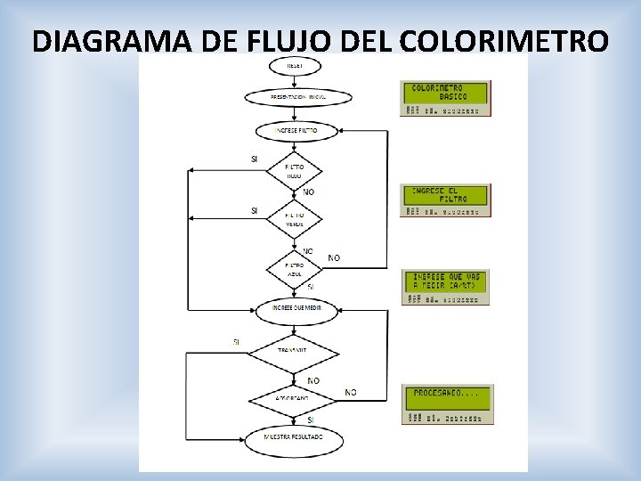 DIAGRAMA DE FLUJO DEL COLORIMETRO 