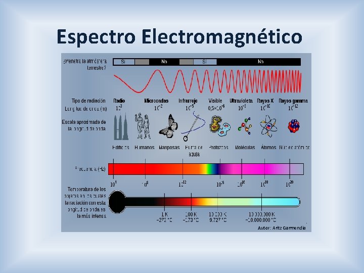 Espectro Electromagnético . Autor: Aritz Garmendia 