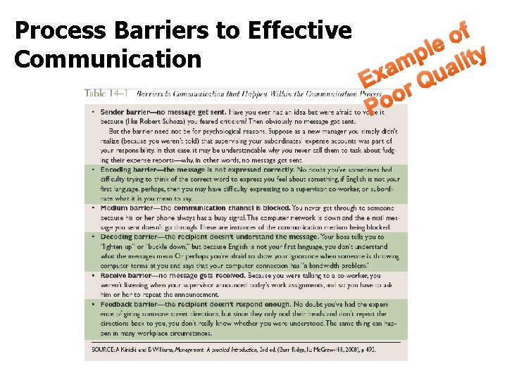 Process Barriers to Effective Communication f o le ty p i m l a