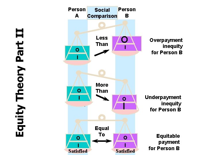 Equity Theory Part II Person Social A B Comparison Less Than O I Angry