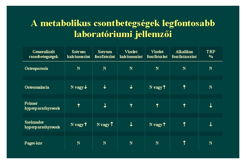 A metabolikus csontbetegségek legfontosabb laboratóriumi jellemzői Generalizált csontbetegségek Szérum kalciumszint Szérum foszfátszint Vizelet kalciumszint