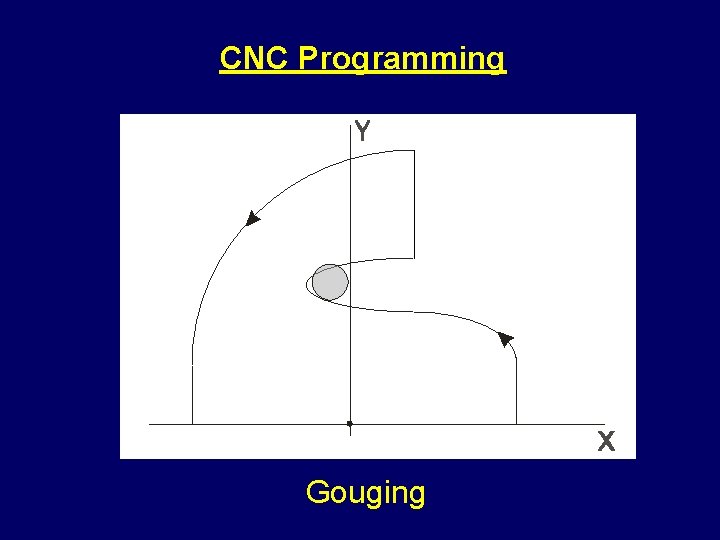 CNC Programming Gouging 