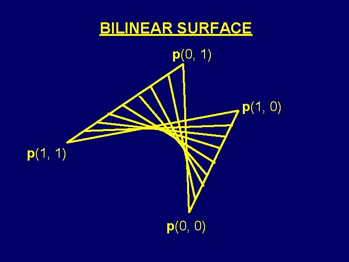 BILINEAR SURFACE p(0, 1) p(1, 0) p(1, 1) p(0, 0) 