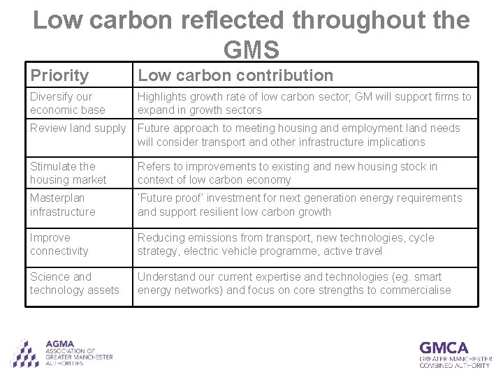 Low carbon reflected throughout the GMS Priority Low carbon contribution Diversify our economic base