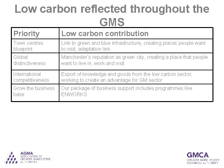 Low carbon reflected throughout the GMS Priority Low carbon contribution Town centres blueprint Link