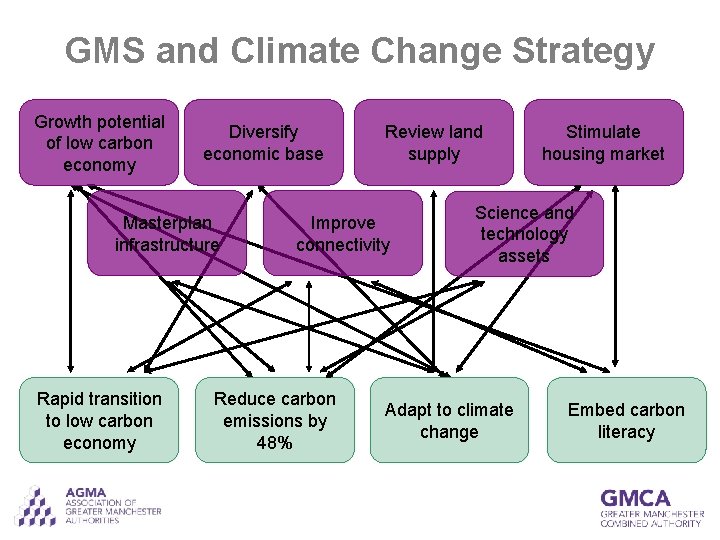 GMS and Climate Change Strategy Growth potential of low carbon economy Diversify economic base