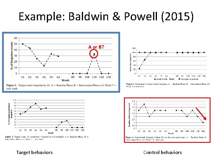 Example: Baldwin & Powell (2015) A or B? Target behaviors Control behaviors 