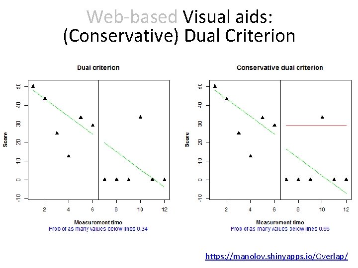 Web-based Visual aids: (Conservative) Dual Criterion https: //manolov. shinyapps. io/Overlap/ 