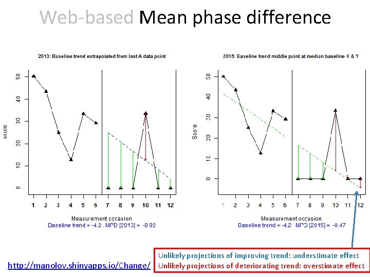 Web-based Mean phase difference Unlikely projections of improving trend: understimate effect http: //manolov. shinyapps.