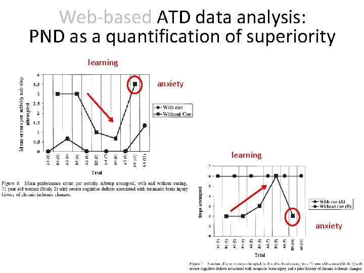 Web-based ATD data analysis: PND as a quantification of superiority learning anxiety 
