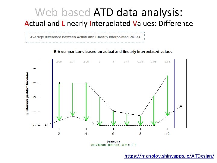 Web-based ATD data analysis: Actual and Linearly Interpolated Values: Difference https: //manolov. shinyapps. io/ATDesign/