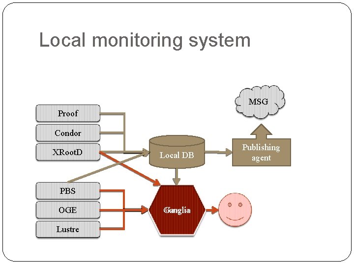 Local monitoring system MSG Proof Condor XRoot. D Local DB PBS OGE Lustre Ganglia