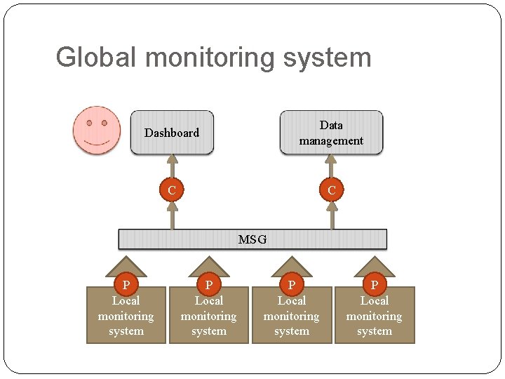 Global monitoring system Dashboard Data management C C MSG P Local monitoring system 
