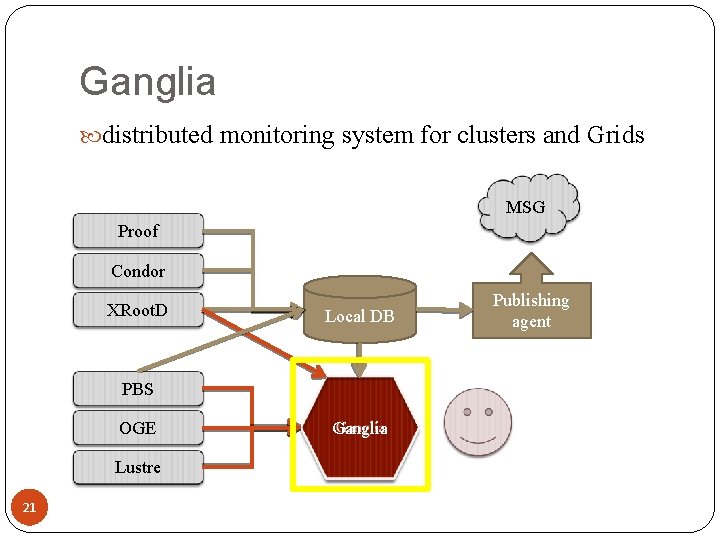 Ganglia distributed monitoring system for clusters and Grids MSG Proof Condor XRoot. D Local