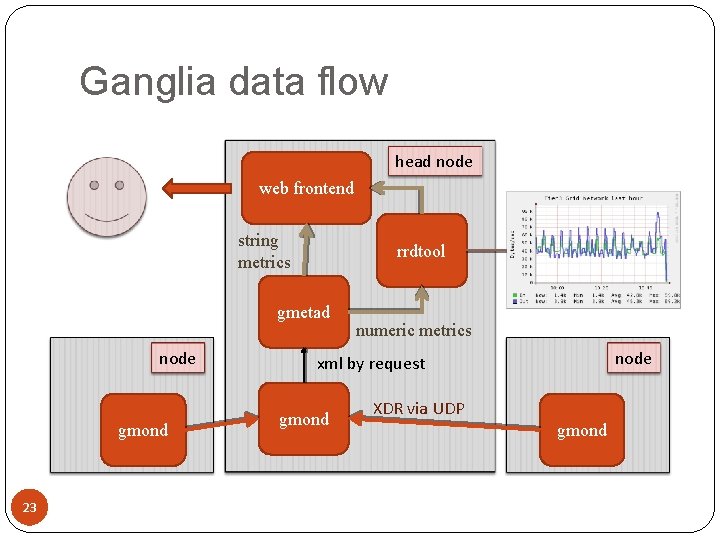 Ganglia data flow head node web frontend string metrics rrdtool gmetad node gmond 23