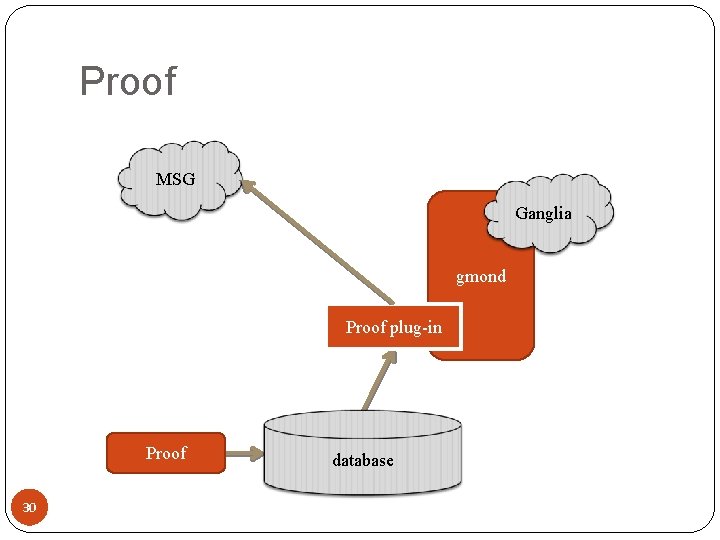 Proof MSG Ganglia gmond Proof plug-in Proof 30 database 