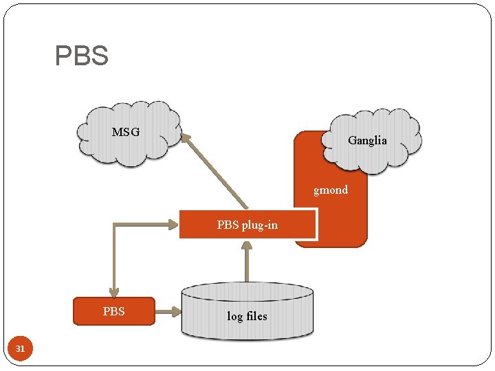PBS MSG Ganglia gmond PBS plug-in PBS 31 log files 