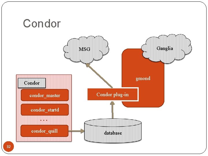 Condor Ganglia MSG gmond Condor condor_master Condor plug-in condor_startd … condor_quill 32 database 