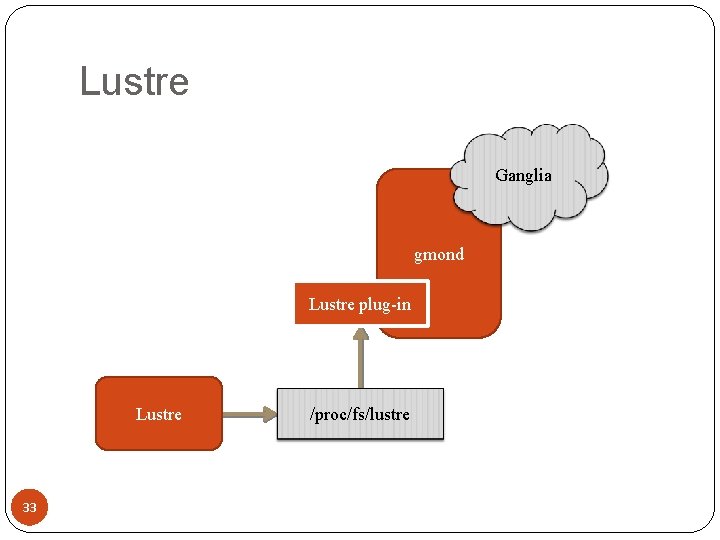 Lustre Ganglia gmond Lustre plug-in Lustre 33 /proc/fs/lustre 