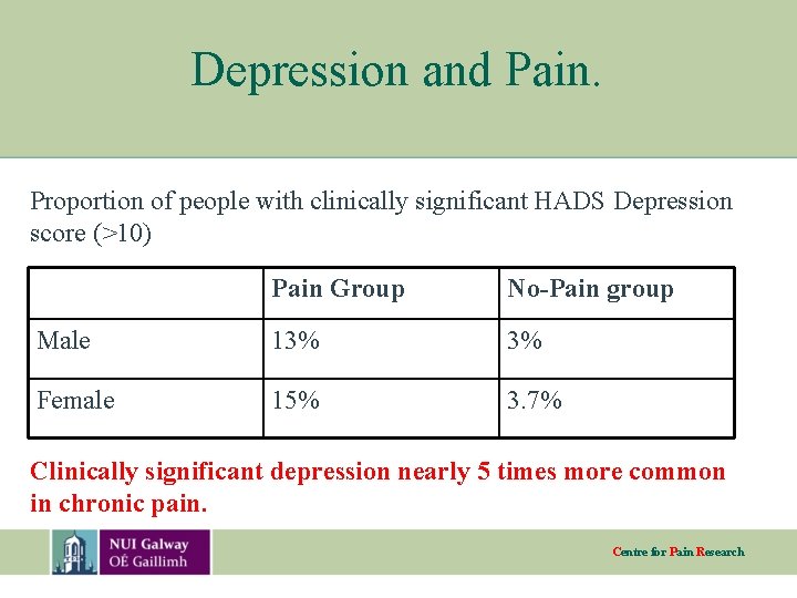 Depression and Pain. Proportion of people with clinically significant HADS Depression score (>10) Pain