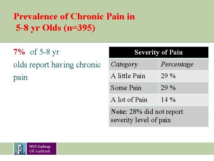 Prevalence of Chronic Pain in 5 -8 yr Olds (n=395) 7% of 5 -8