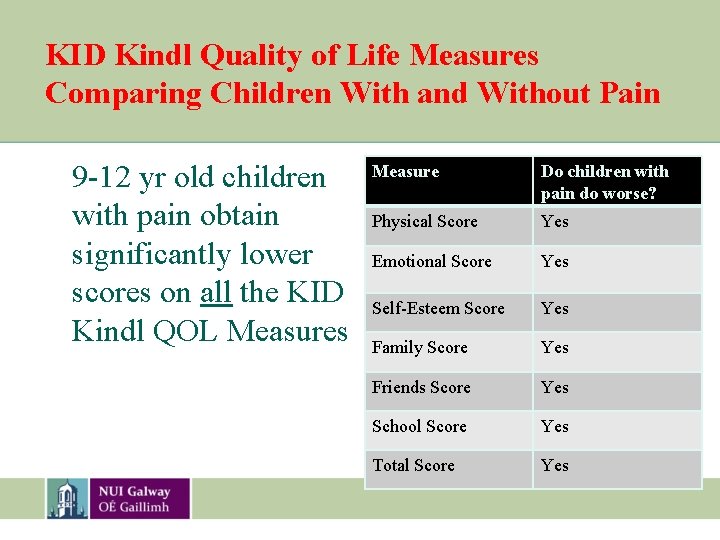 KID Kindl Quality of Life Measures Comparing Children With and Without Pain 9 -12