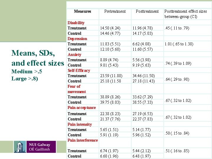 Measures Means, SDs, and effect sizes Medium >. 5 Large >. 8) Pretreatment Posttreatment