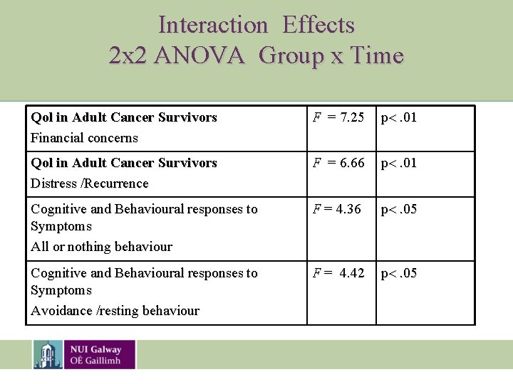 Interaction Effects 2 x 2 ANOVA Group x Time p . 01 Qol in