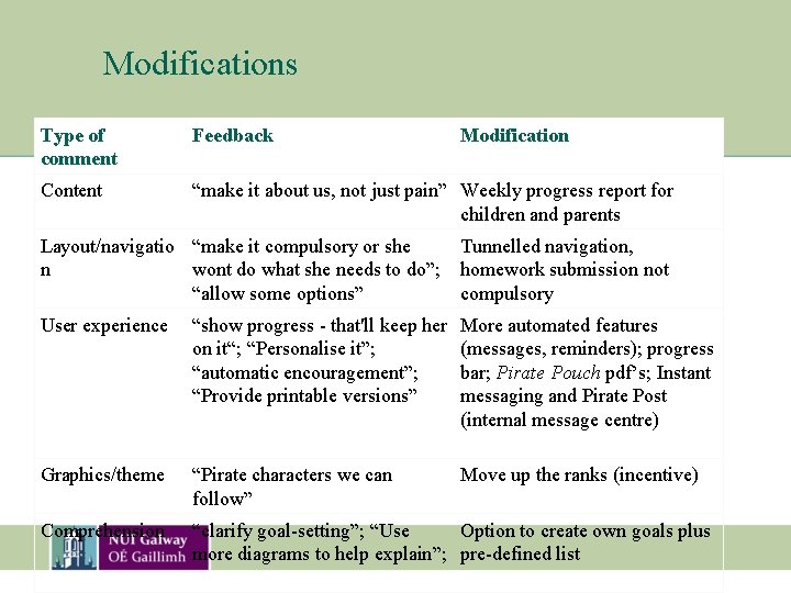 Modifications Type of comment Feedback Modification Content “make it about us, not just pain”