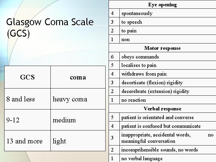 Eye opening Glasgow Coma Scale (GCS) 4 spontaneously 3 to speech 2 to pain