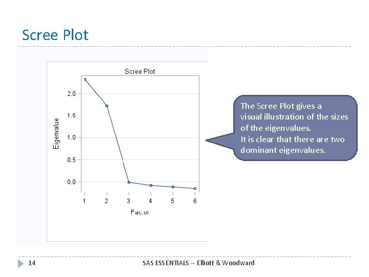 Scree Plot The Scree Plot gives a visual illustration of the sizes of the