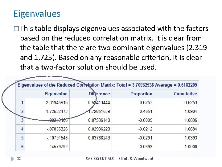 Eigenvalues � This table displays eigenvalues associated with the factors based on the reduced