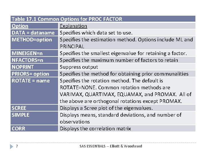 Table 17. 1 Common Options for PROC FACTOR Option Explanation DATA = dataname Specifies