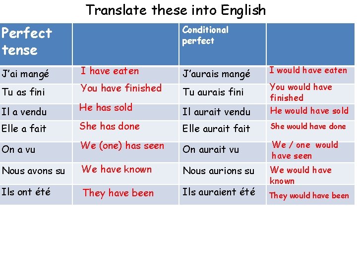Translate these into English Perfect tense Conditional perfect J’ai mangé I have eaten J’aurais Translate these into English Perfect tense Conditional perfect J’ai mangé I have eaten J’aurais