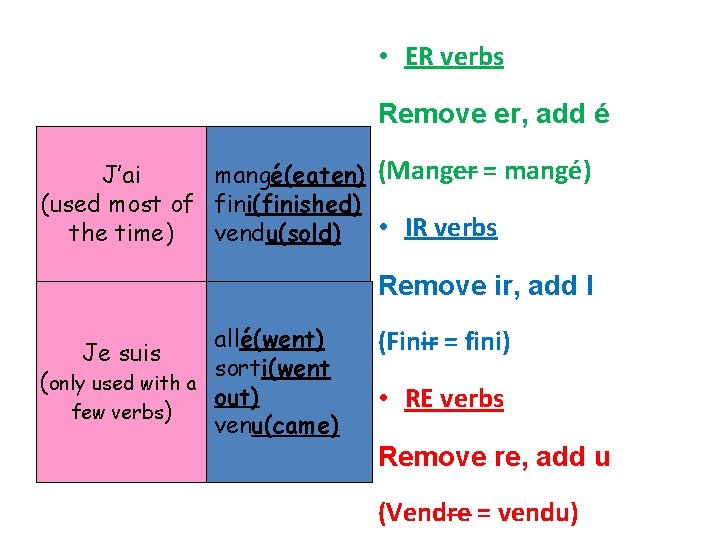 • ER verbs Remove er, add é J’ai mangé(eaten) (Manger = mangé) (used • ER verbs Remove er, add é J’ai mangé(eaten) (Manger = mangé) (used