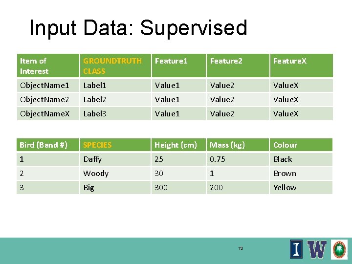 Input Data: Supervised Item of Interest GROUNDTRUTH CLASS Feature 1 Feature 2 Feature. X
