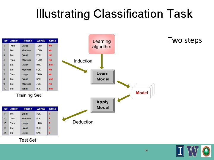 Illustrating Classification Task Two steps 15 