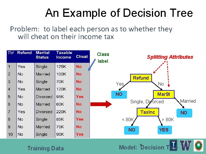 An Example of Decision Tree Problem: to label each person as to whether they