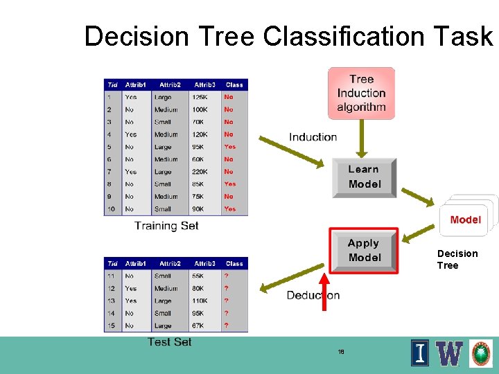 Decision Tree Classification Task Decision Tree 18 