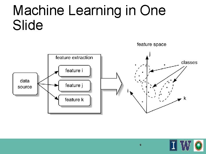 Machine Learning in One Slide 9 