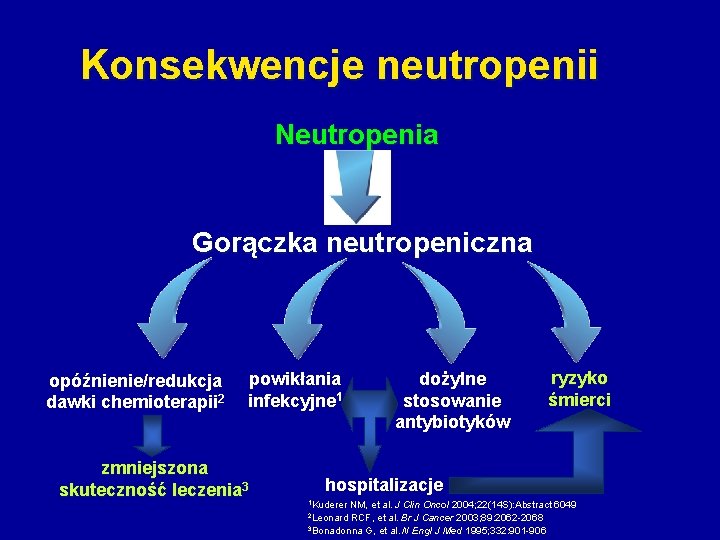 Konsekwencje neutropenii Neutropenia Gorączka neutropeniczna opóźnienie/redukcja dawki chemioterapii 2 powikłania infekcyjne 1 zmniejszona skuteczność