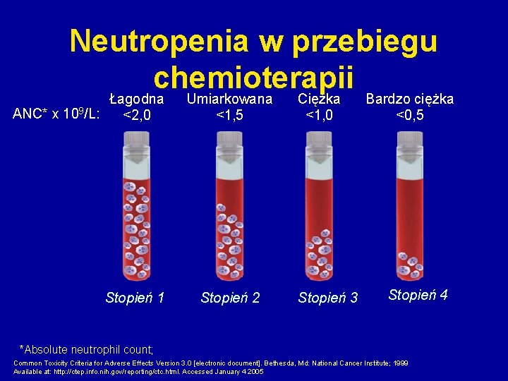 Neutropenia w przebiegu chemioterapii Łagodna Umiarkowana Ciężka Bardzo ciężka ANC* x 109/L: <2, 0