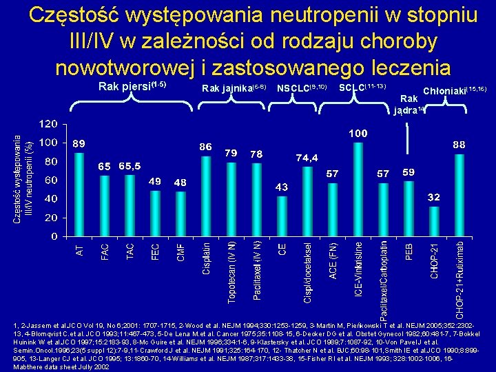 Częstość występowania neutropenii w stopniu III/IV w zależności od rodzaju choroby nowotworowej i zastosowanego