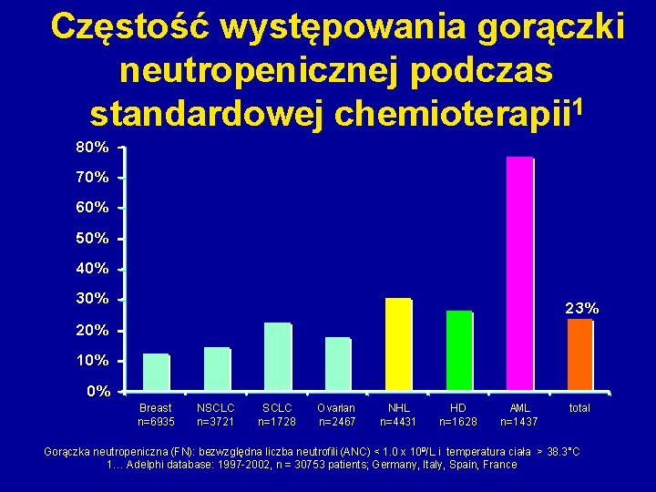 Częstość występowania gorączki neutropenicznej podczas standardowej chemioterapii 1 80 % 70 % 60 %