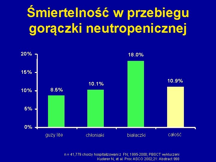 Śmiertelność w przebiegu gorączki neutropenicznej 20% 18. 0% 15% 10. 9% 10. 1% 10%